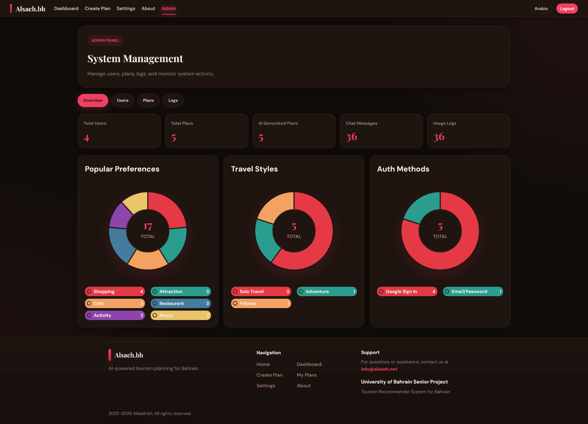 Admin Dashboard