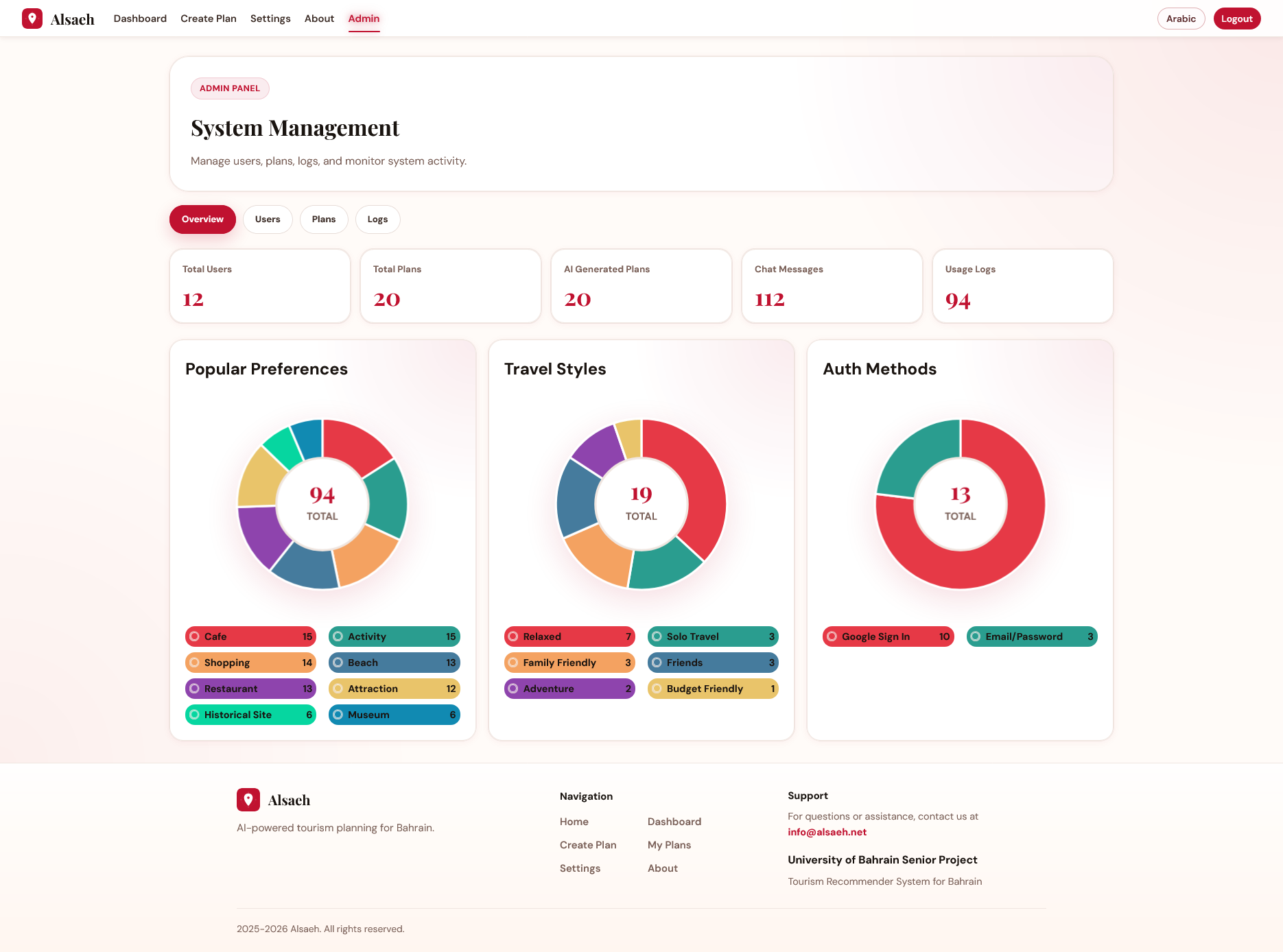 Admin dashboard with analytics, users, plans, logs, and preferences